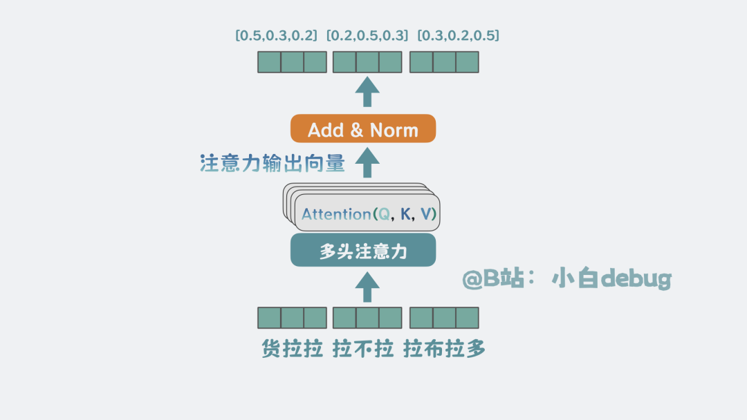 add&Norm是什么