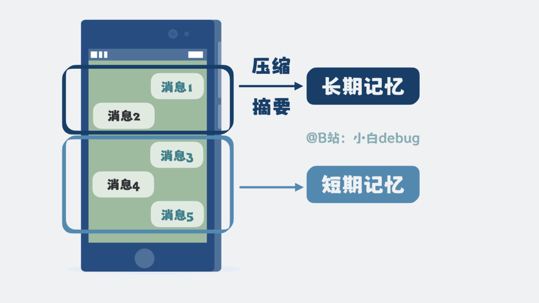 长期记忆和短期记忆