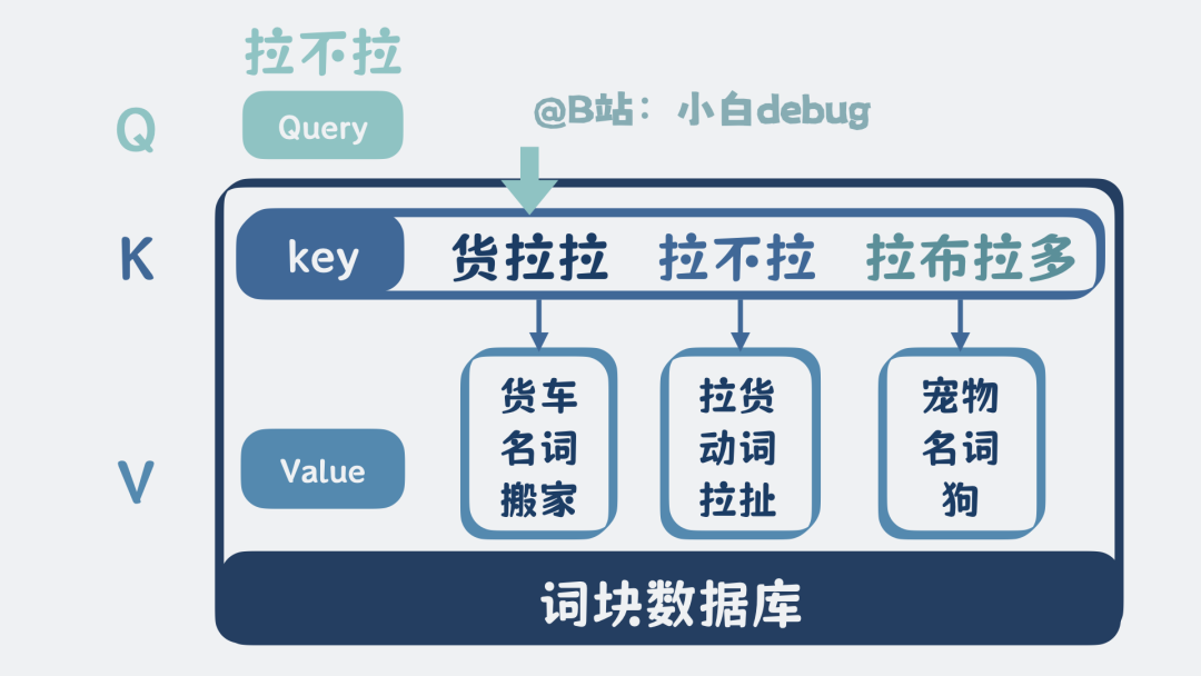 QKV的计算可以简单理解为词块数据库检索