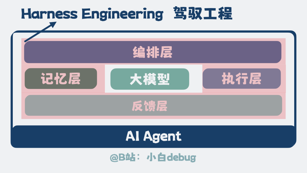 Harness Engineering是什么
