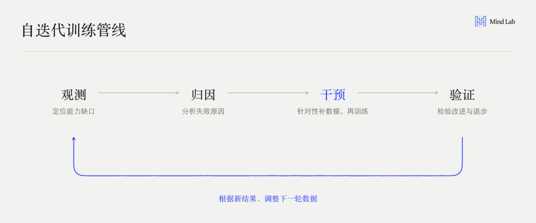 模型分析自己的表现，针对能力缺口合成和筛选数据，发起训练与评估，再根据新结果决定下一轮怎么改，不断轮回