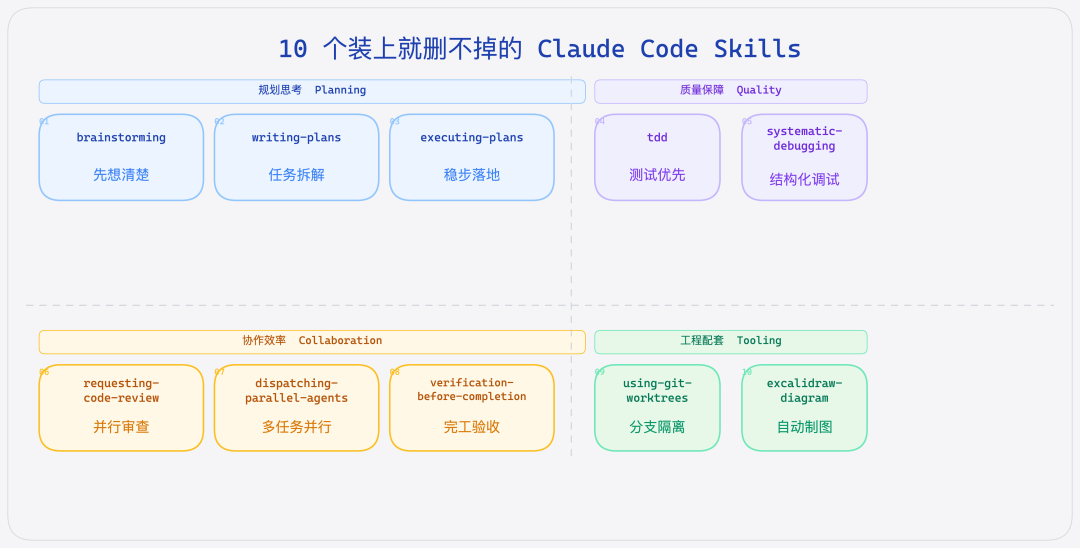 10 个装上就删不掉的 Claude Code Skills 分类总览图