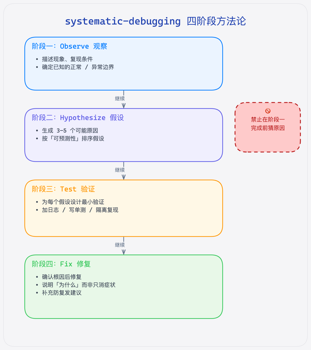 systematic-debugging 四阶段调试方法论流程图