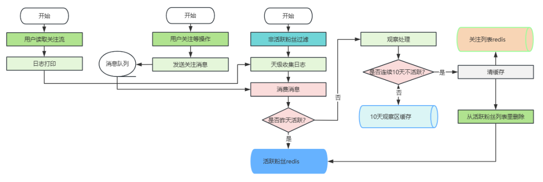 非活跃粉丝过滤系统.png