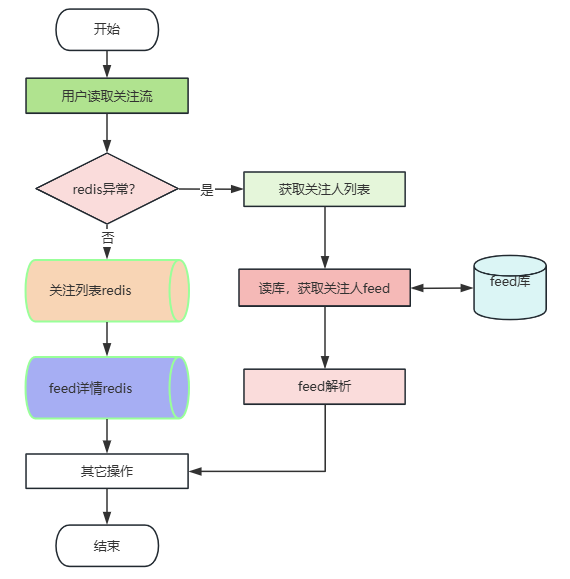 用户读取关注流.png