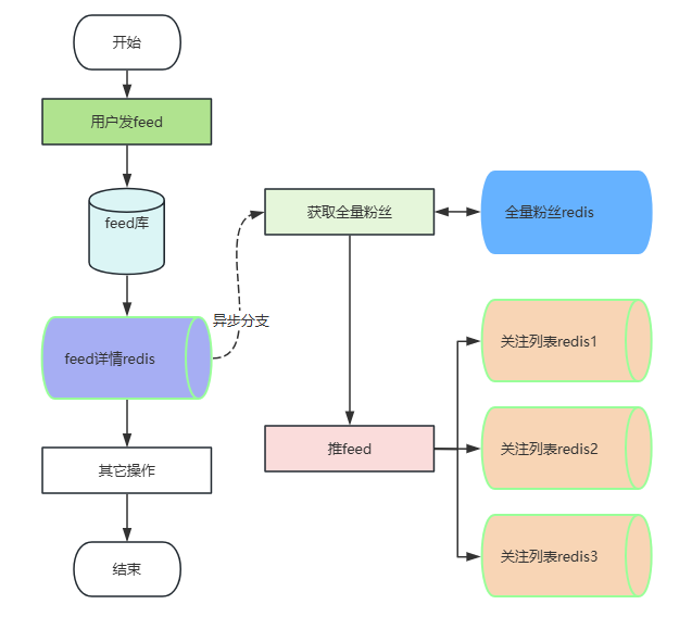 用户发feed最开始实现.png