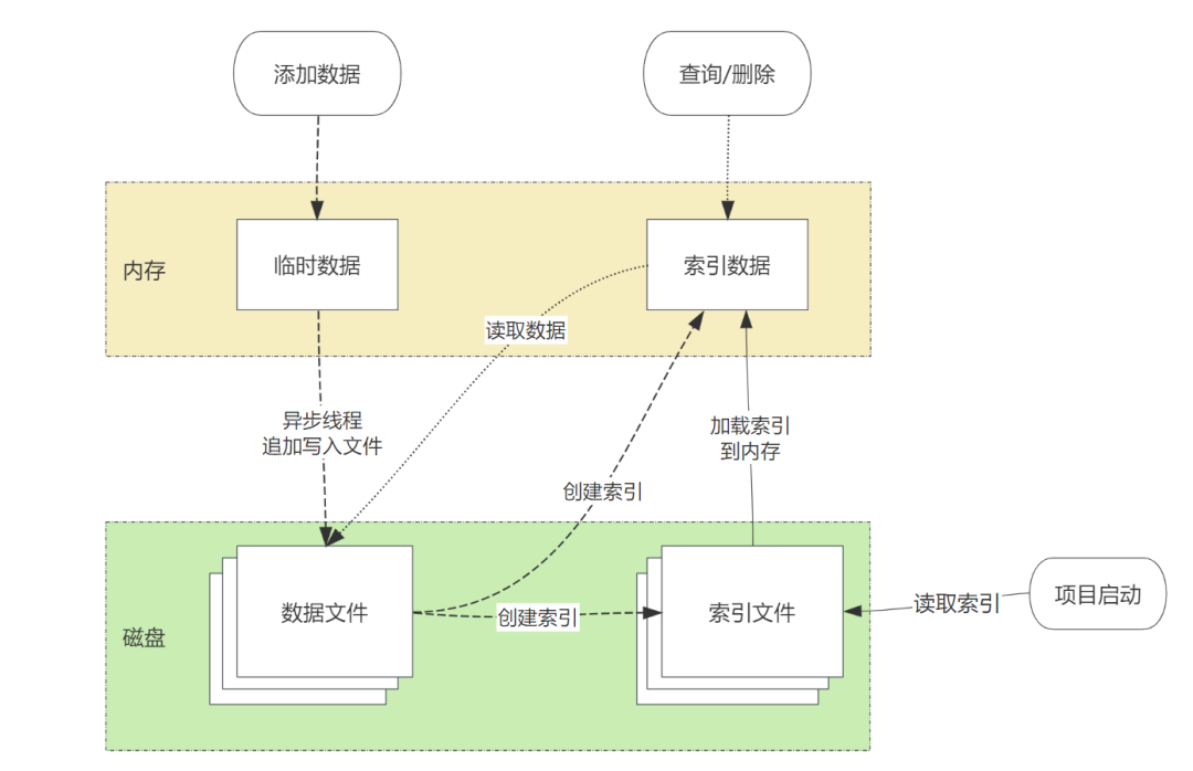 sns-filestorage基本架构.png