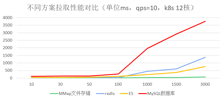 四种拉取方案性能比较.png