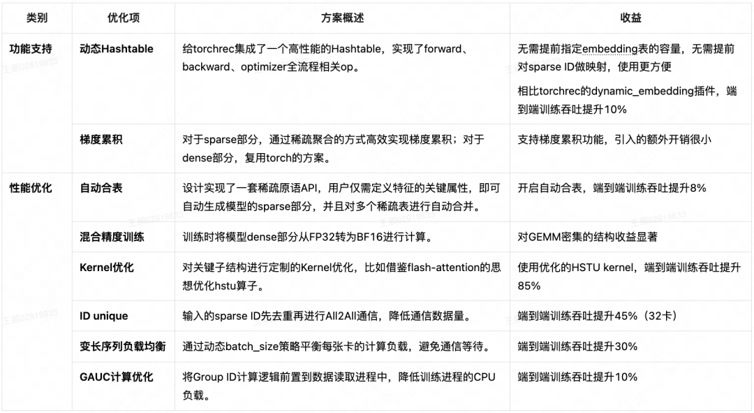 表4 MTGR-Training功能支持和性能优化工作