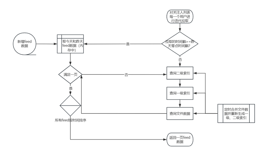 feed索引工作流程图.png