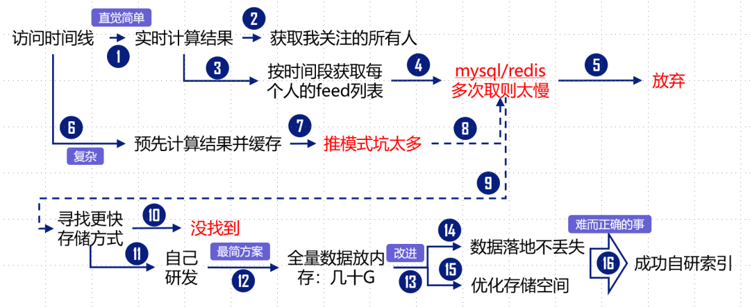 推改拉的心路历程.png
